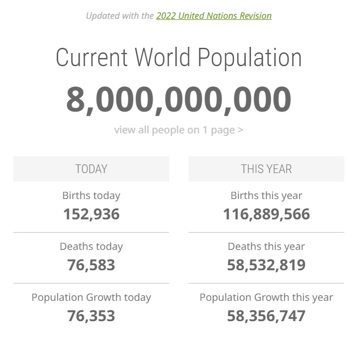 A fost atins pragul de 8 miliarde de oameni pe planetă! FOTO: Captură ecran worldometers.info