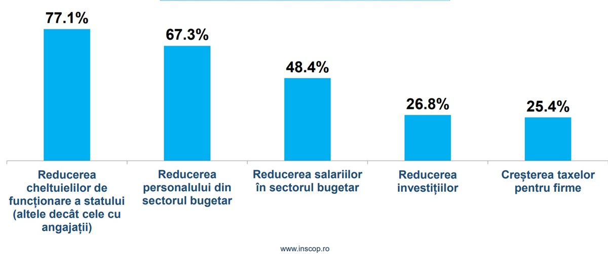 Românii vor să se reducă cheltuielile statului și numărul bugetarilor, dar refuză tăierea salariilor și a investițiilor. Foto: Captură INSCOP