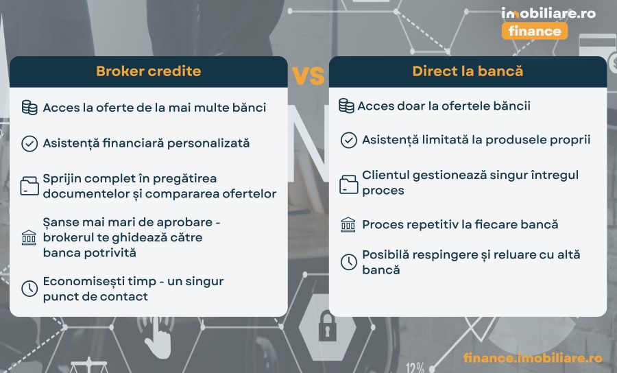 Imagine Imobiliare.ro Finance, broker credite vs direct la banca