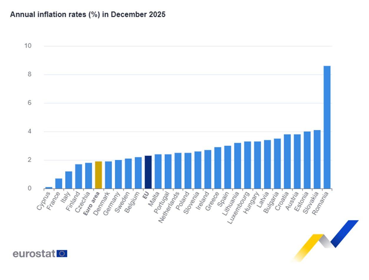 România are în continuare cea mai mare rată a inflației | Foto: Eurostat