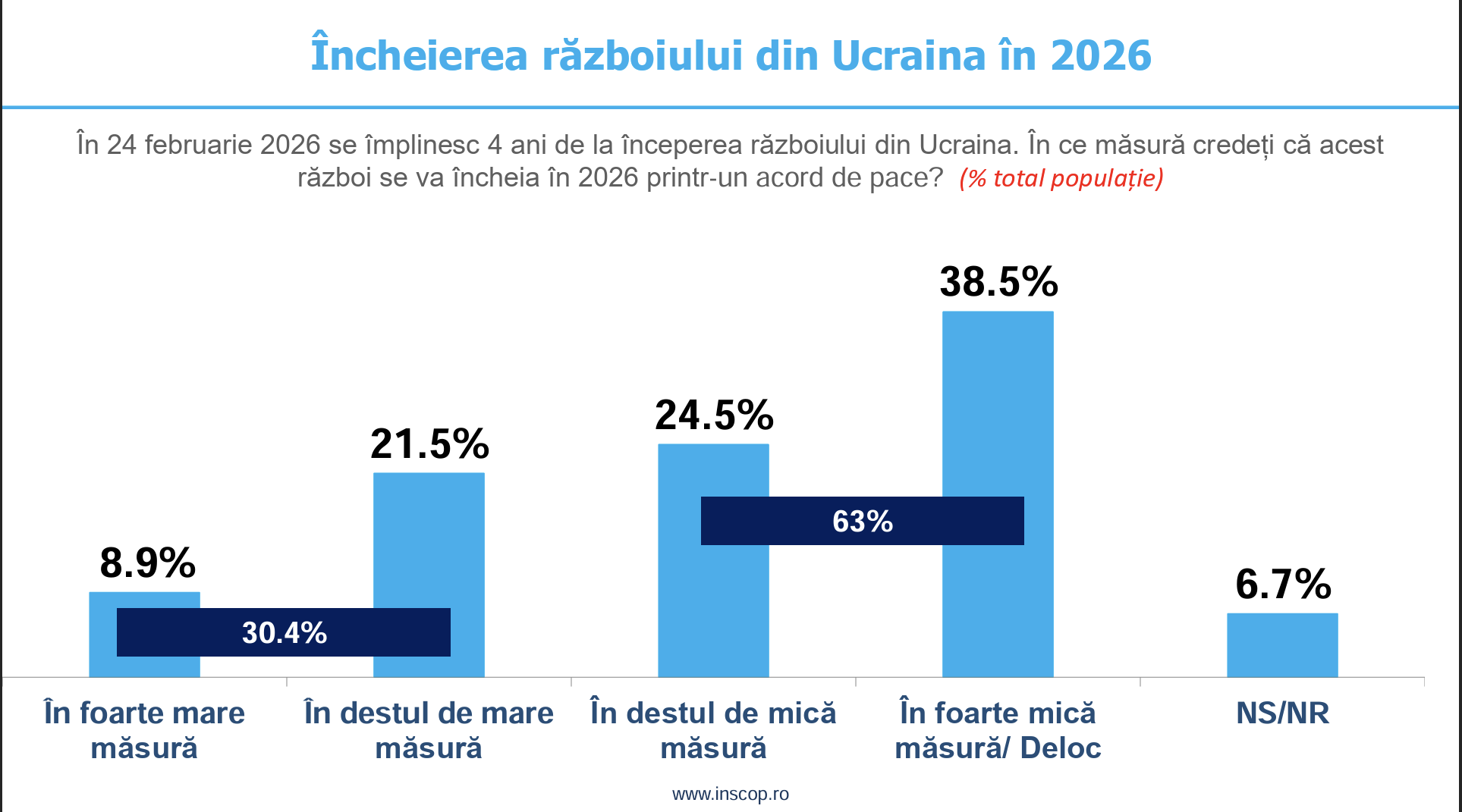 Majoritate românilor sunt sceptici în ceea ce privește pacea din Ucraina în 2026 | Foto: inscop.ro