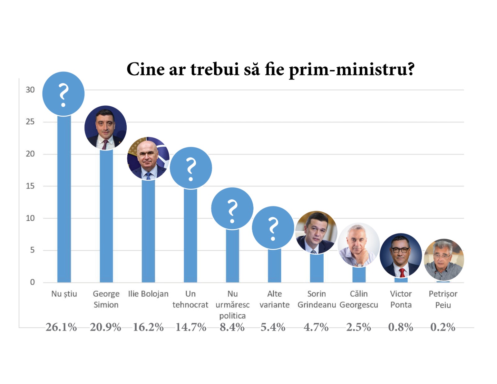 Sondaj: Cine ar trebui să fie prim-ministru în România? | Colaj realizat de monitorulcj.ro. Surse foto: Facebook, gov.ro, partidulaur.ro