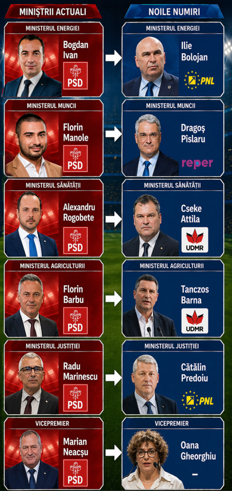Schimbări în Guvern după demisiile miniștrilor PSD, noii interimari preiau ministerele-cheie în urma deciziei premierului Ilie Bolojan. | Foto: colaj monitorulcj.ro