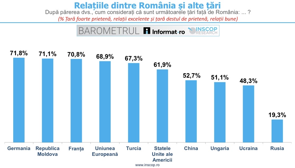 Germania conduce în topul țărilor percepute de români drept prietene ale României, fiind urmată îndeaproape de Republica Moldova și Franța. | Foto: informat.ro