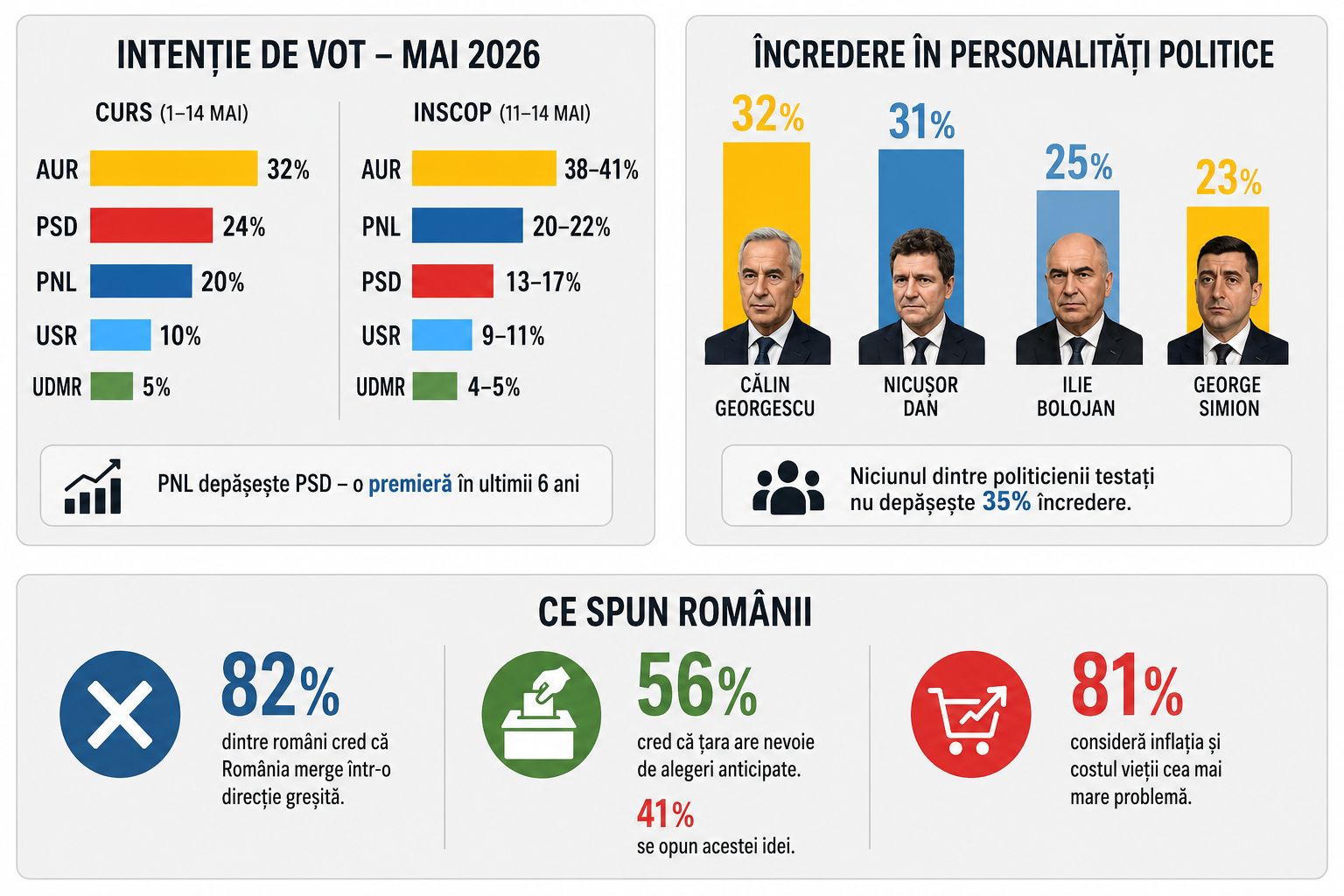 România trăiește o criză politică profundă, iar partidele naționaliste câștigă teren în detrimentul celor tradiționale. 82% dintre cei chestionați spun că România merge într-o direcție greșită. Niciunul dintre politicienii testați nu depășește 35%. Grafic ©️monitorulcj.ro