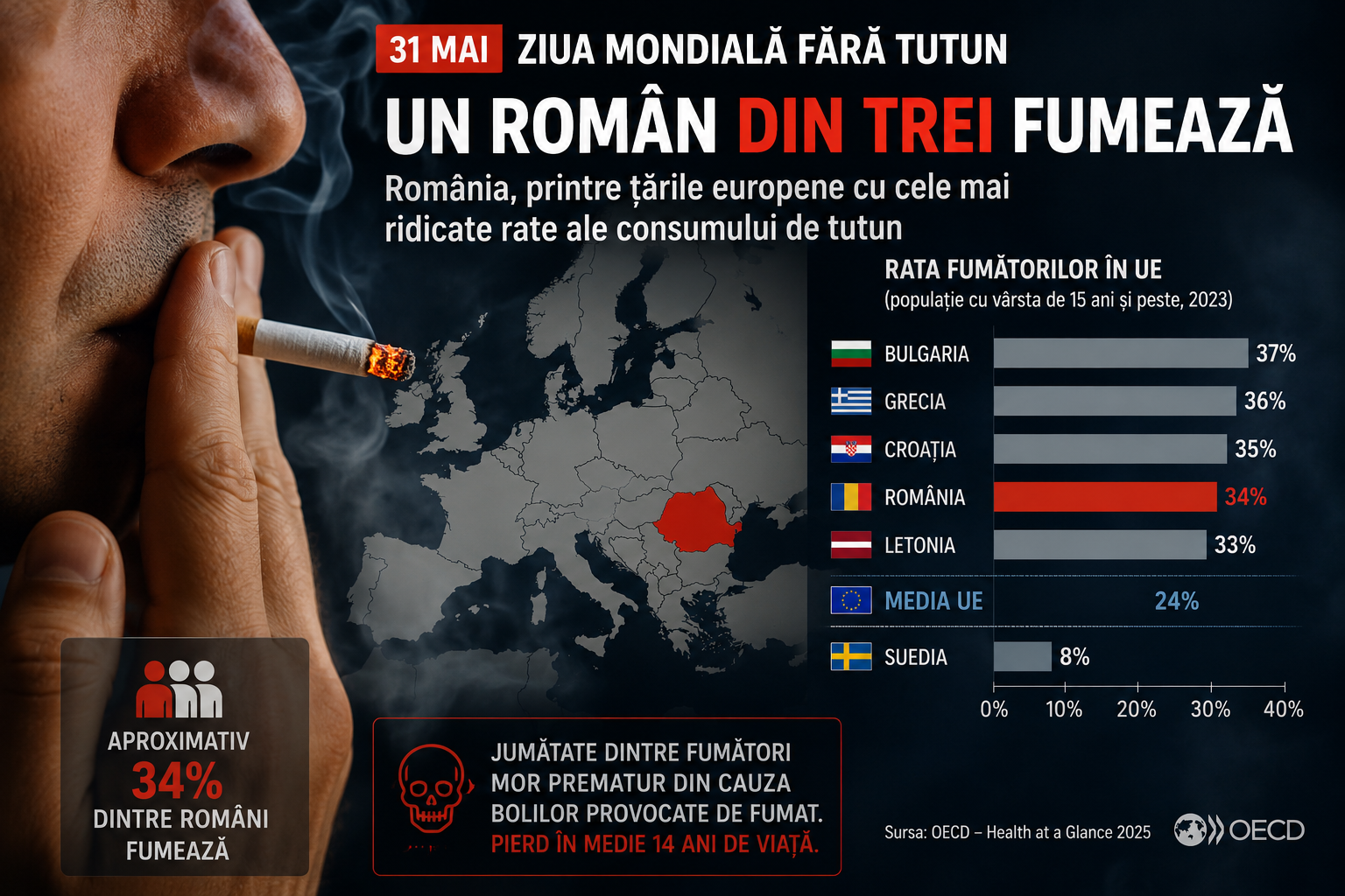 Pe 31 mai este marcată Ziua Mondială fără Tutun, iar organizațiile internaționale trag un nou semnal de alarmă: jumătate dintre fumători mor prematur din cauza consumului de tutun, pierzând în medie 14 ani de viață. | Imagine generată cu ajutorul AI