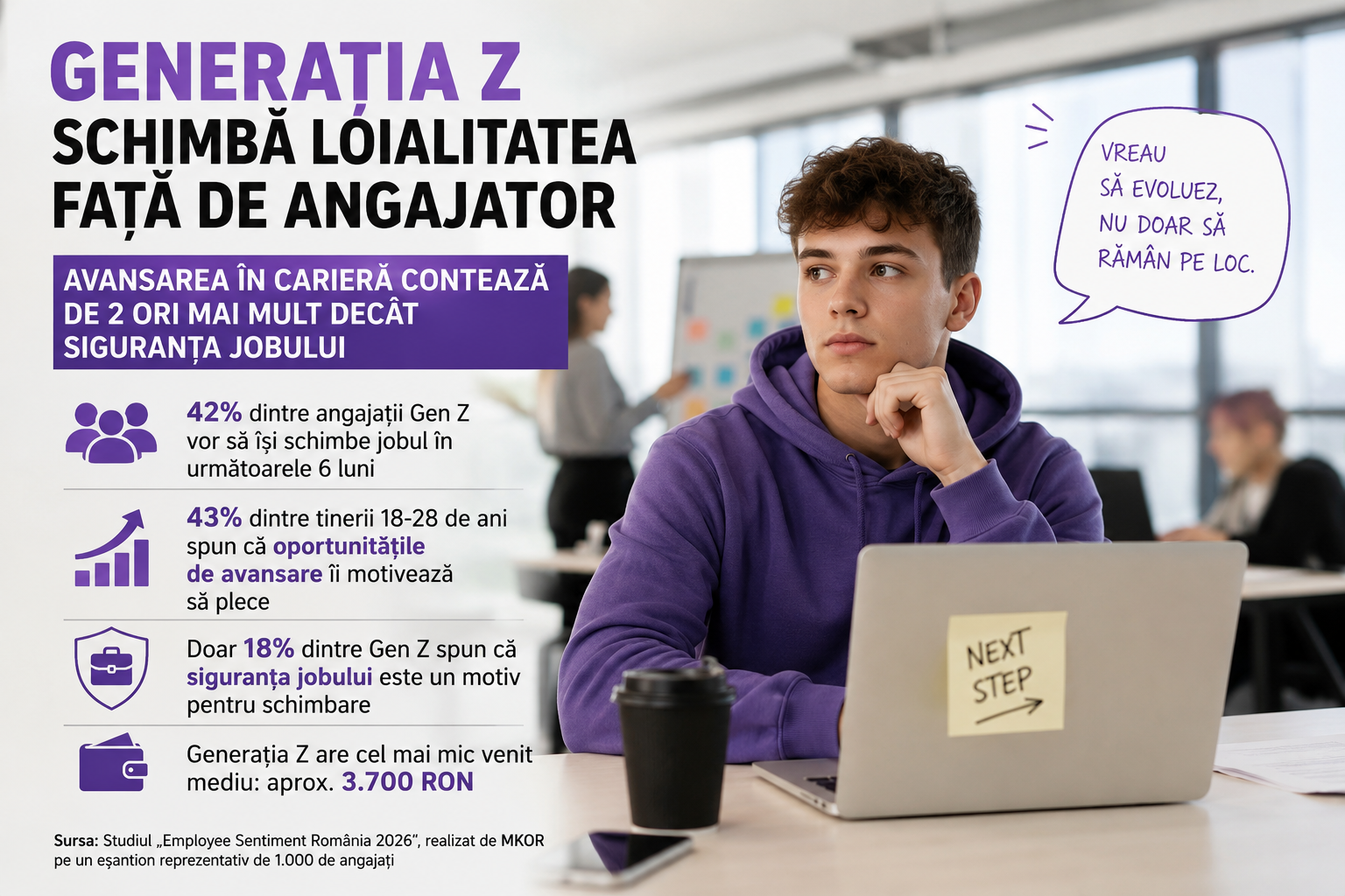 Patru din 10 tineri din Generația Z vor să își schimbe locul de muncă în următoarele șase luni. Avansarea în carieră contează de două ori mai mult decât stabilitatea!