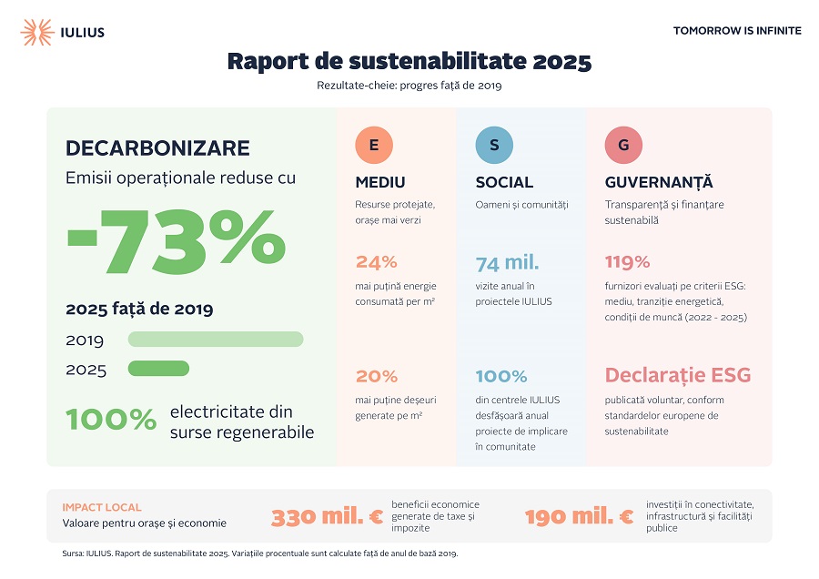 IULIUS - sustenabilitate 2025