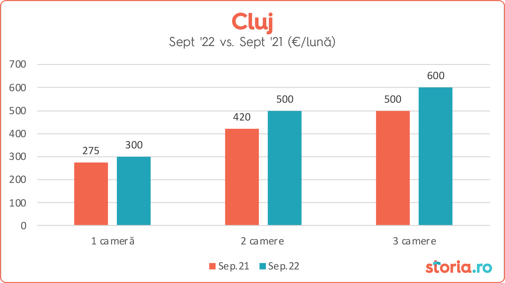 chiriile-s-au-scumpit-cu-100-de-euro-n-cluj-napoca-n-septembrie-2022